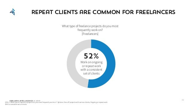 Repeat clients are common for freelancers