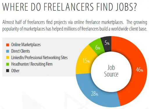 Where do freelancers find jobs